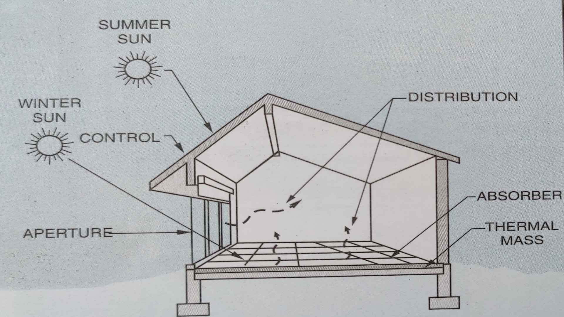 Elements of passive solar design