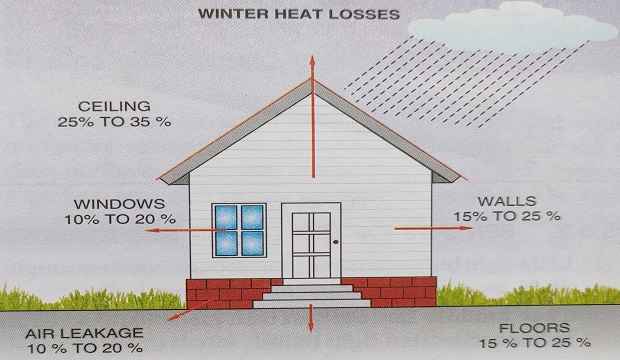 Heat losses and gains without insulation in a temperature climates winter