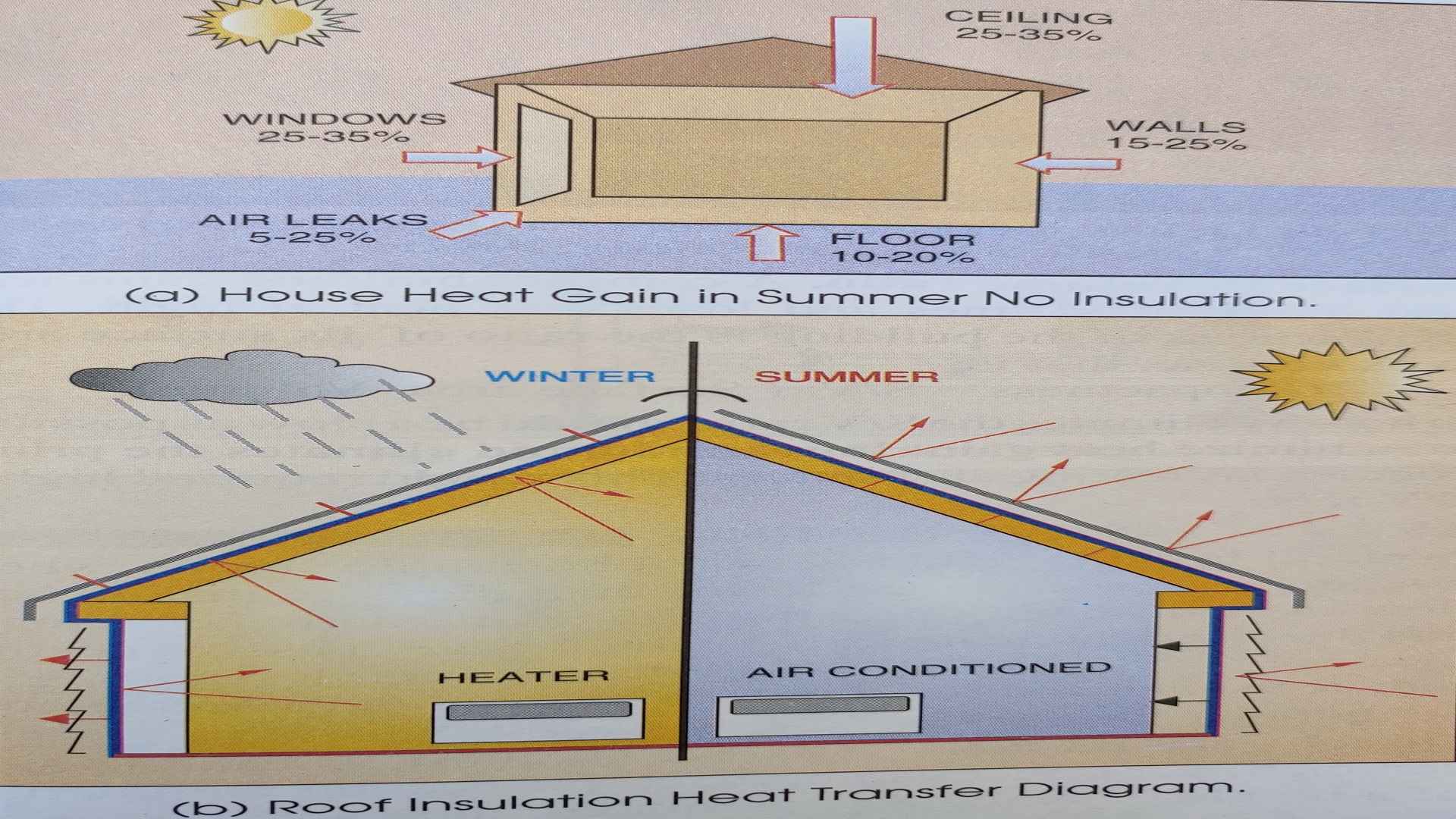 House heat gain in summer no insulation