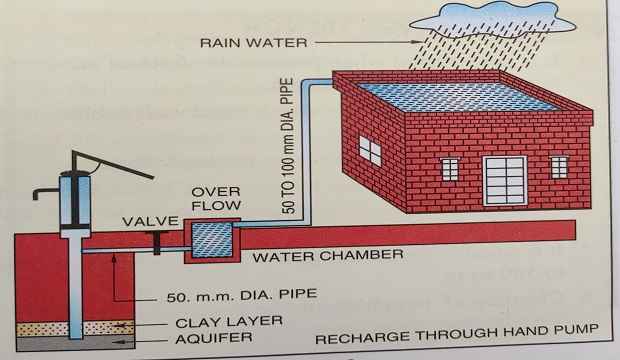 rain water harvesting recharge through hand pump