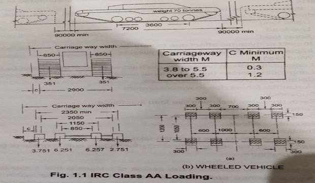 IRC Class AA Loading forces 