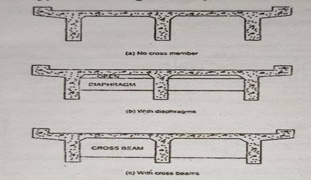 Typical cross section of T-beam Bridges