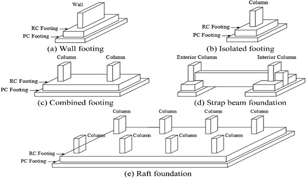 Under what conditions we can use Shallow Foundations