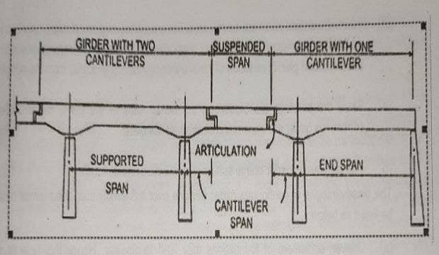 schematic diagram of balanced cantilever bridge