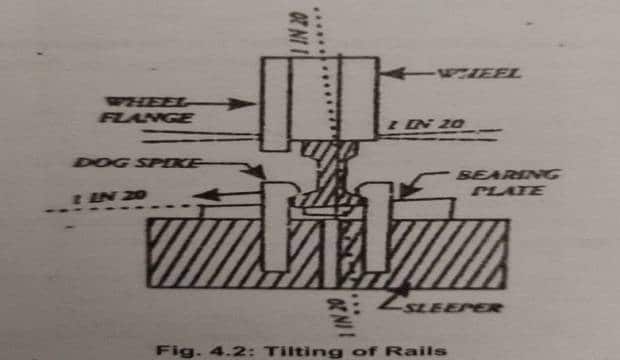 Tilting of Rails