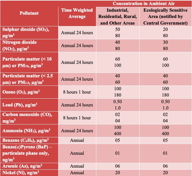 air quality standards