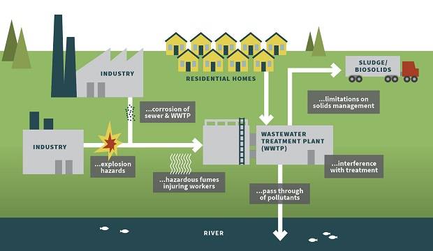 Write short note on pretreatment of industrial wastes.