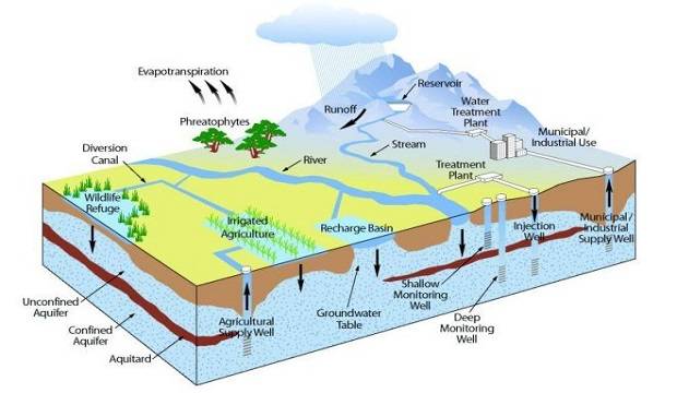 Discuss the suitability of groundwater sources with regard to quantity and quality.