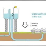 What are the requirements of good distribution system