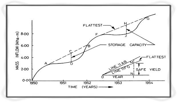 Discuss how the storage capacity of a distribution reservoir is determined by mass curve method