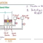 What do you understand by loss of head and negative head in a rapid sand filter