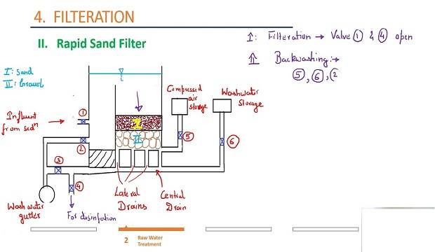 What do you understand by loss of head and negative head in a rapid sand filter?