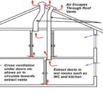 Explain the stack effect in relation to ventilation
