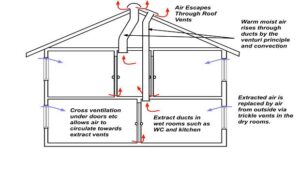 Stack effect in relation to ventilation 2023