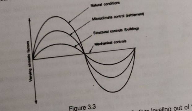 Explain the degree of control under various conditions.