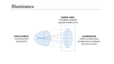 Explain the term illumination in detail