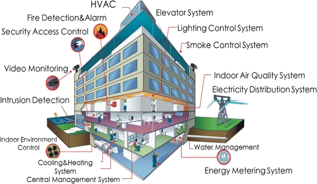 What are intelligent buildings