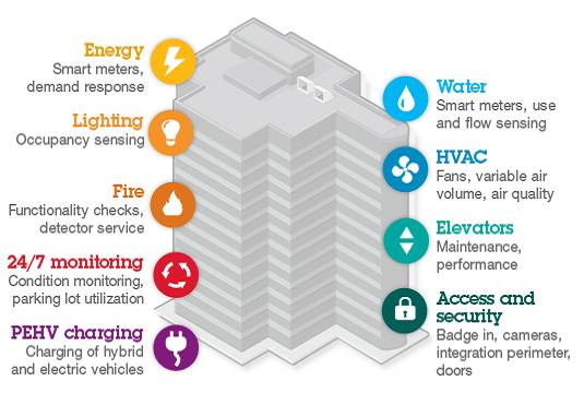 Write a note on energy efficiency in intelligent buildings