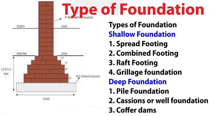 What is a Foundation in Construction Types of foundations