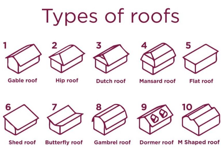 What are roofs, types_of_roofs