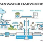 Methods of Rainwater Harvesting