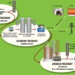 Various phases of gas generation in a landfill