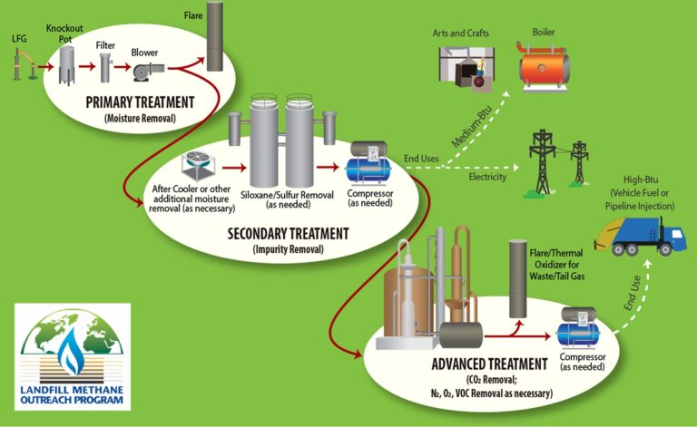 Various phases of gas generation in a landfill
